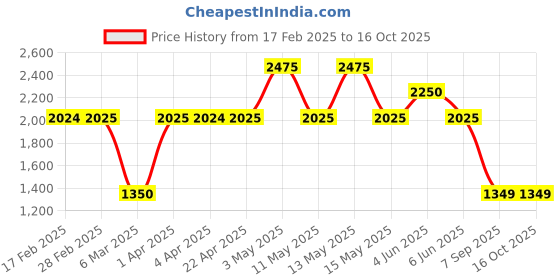 tatacliq.com Gauge Machine Wine Duffle Bag gauge machine Price History Graph from 17 Feb 2025 to 16 Oct 2025