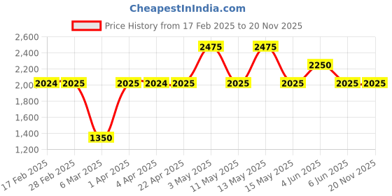 tatacliq.com Gauge Machine Wine Duffle Bag gauge machine Price History Graph from 17 Feb 2025 to 20 Nov 2025