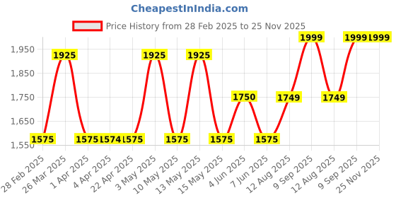 tatacliq.com Gauge Machine Wine PU Laptop Messenger Bag gauge machine Price History Graph from 28 Feb 2025 to 24 Nov 2025