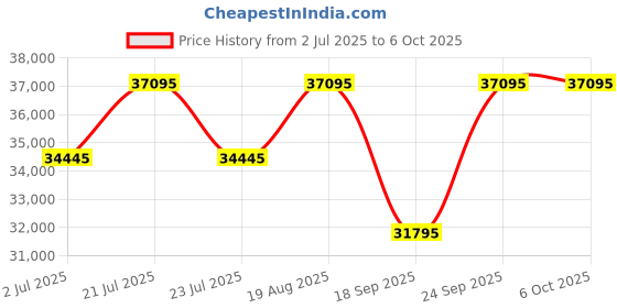 tatacliq.com GC Gcc Esquire Men 42 mm gc Price History Graph from 2 Jul 2025 to 6 Oct 2025