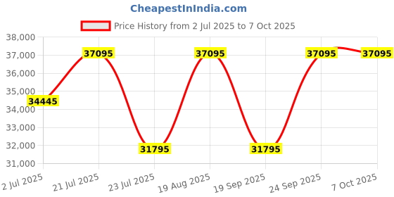 tatacliq.com GC Gcc Esquire Men 42 mm gc Price History Graph from 2 Jul 2025 to 5 Oct 2025