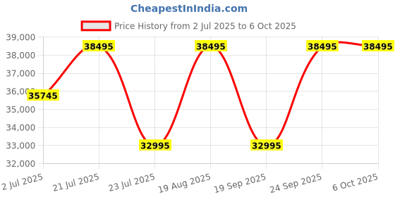 tatacliq.com GC Gcc Esquire Men 42 mm gc Price History Graph from 2 Jul 2025 to 5 Oct 2025