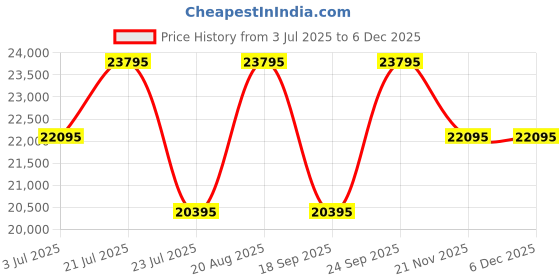 tatacliq.com GC Gdr Structura Women 34 mm gc Price History Graph from 3 Jul 2025 to 5 Dec 2025