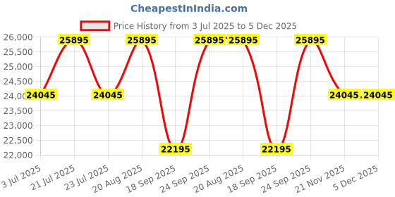 tatacliq.com GC Gdr Structura Women 34 mm gc Price History Graph from 3 Jul 2025 to 5 Dec 2025