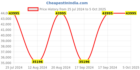 tatacliq.com GC Quartz Analog Grey Round Women's Y98001L5MF gc Price History Graph from 25 Jul 2024 to 5 Oct 2025