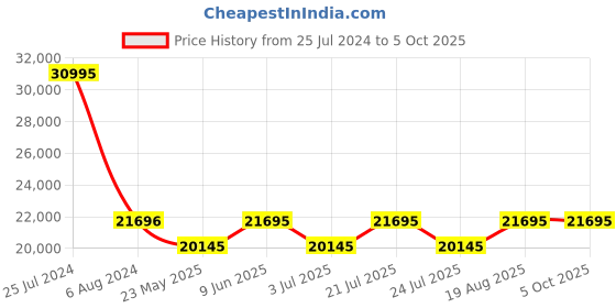 tatacliq.com GC Quartz Analog White Round Women's Y93004L1MF gc Price History Graph from 25 Jul 2024 to 5 Oct 2025