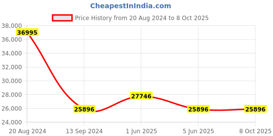 tatacliq.com GC Quartz Analog White Round Women's Y96004L1MF gc Price History Graph from 20 Aug 2024 to 7 Oct 2025