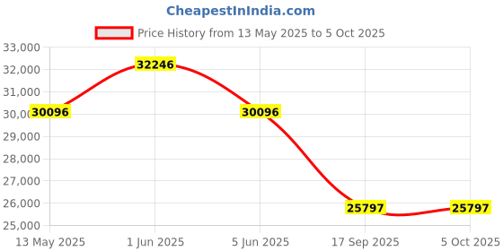 tatacliq.com GC Quartz Analog White Round Women's Z03003L1MF gc Price History Graph from 13 May 2025 to 5 Oct 2025