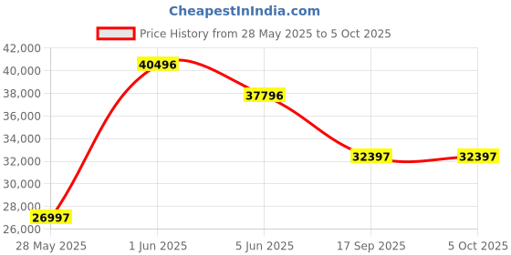 tatacliq.com GC Quartz Day & Date White Round Women's Y78003L1MF gc Price History Graph from 28 May 2025 to 5 Oct 2025