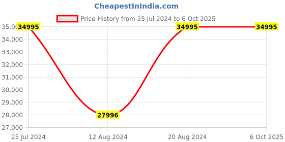 tatacliq.com GC Quartz Day & Date White Round Women's Y92001L1MF gc Price History Graph from 25 Jul 2024 to 5 Oct 2025