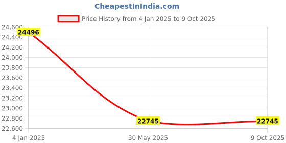 tatacliq.com GC Quartz Day/Date Green Round Women's Z01006L9MF gc Price History Graph from 4 Jan 2025 to 8 Oct 2025