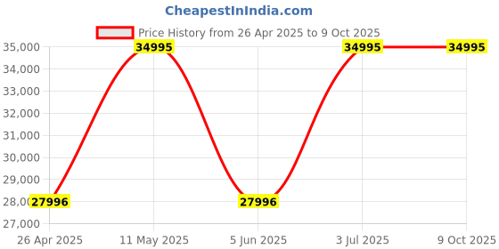 tatacliq.com GC Quartz Day/Date White Round Women's Z01003L1MF gc Price History Graph from 26 Apr 2025 to 9 Oct 2025