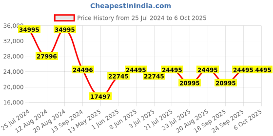 tatacliq.com GC Quartz Day/Date White Round Women's Z01004L1MF gc Price History Graph from 25 Jul 2024 to 5 Oct 2025
