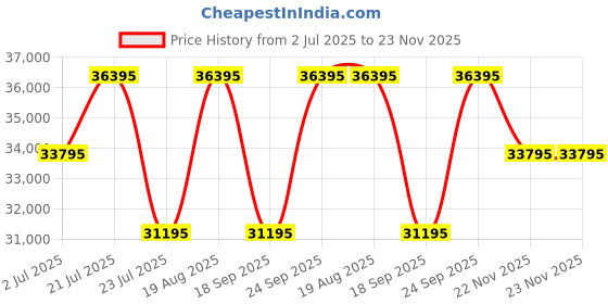 tatacliq.com Gc Y08016G7MM Classic Chronograph Analog Watch For Men gc Price History Graph from 2 Jul 2025 to 23 Nov 2025