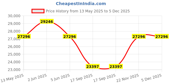 tatacliq.com Gc Y16004L1MF Cablechic Analog Watch for Women gc Price History Graph from 13 May 2025 to 5 Dec 2025