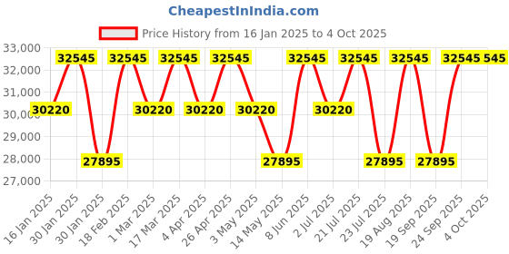 tatacliq.com GC Y18002L1MF Analog Watch for Women gc Price History Graph from 16 Jan 2025 to 4 Oct 2025