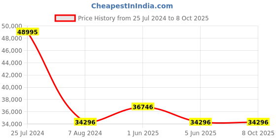 tatacliq.com GC Y24002G2MF CableForce Chronograph Watch for Men gc Price History Graph from 25 Jul 2024 to 7 Oct 2025
