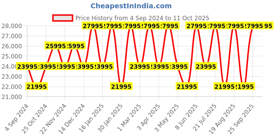 tatacliq.com Gc Y27004G1MF Chronograph Watch for Men gc Price History Graph from 4 Sep 2024 to 10 Oct 2025