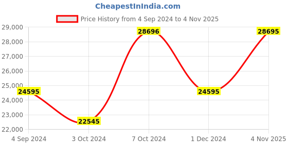 tatacliq.com GC Y27013G9MF Executive Chronograph Watch for Men gc Price History Graph from 4 Sep 2024 to 4 Nov 2025