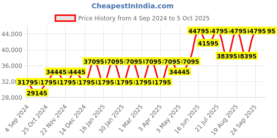 tatacliq.com Gc Y44008G2MF Chronograph Watch for Men gc Price History Graph from 4 Sep 2024 to 4 Oct 2025