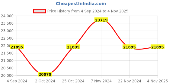 tatacliq.com Gc Y45002L7 Analog watch for Women gc Price History Graph from 4 Sep 2024 to 3 Nov 2025