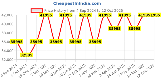 tatacliq.com Gc Y70005G2MF Chronograph Watch for Men gc Price History Graph from 4 Sep 2024 to 12 Oct 2025