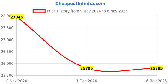 tatacliq.com GC Y81004G2MF Sport Chic Chronograph Watch for Men gc Price History Graph from 9 Nov 2024 to 6 Nov 2025