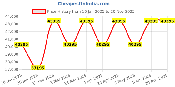 tatacliq.com GC Y83001G7MF Chronograph Watch for Men gc Price History Graph from 16 Jan 2025 to 19 Nov 2025