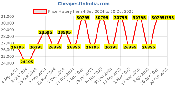 tatacliq.com Gc Y83003G2MF Chronograph Watch for Men gc Price History Graph from 4 Sep 2024 to 20 Oct 2025