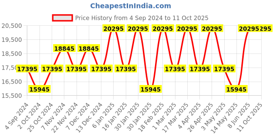tatacliq.com Gc Y88002L1MF Analog Watch for Women gc Price History Graph from 4 Sep 2024 to 10 Oct 2025