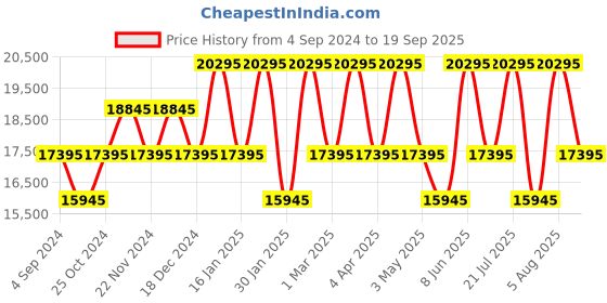 tatacliq.com Gc Y88003L1MF Analog Watch for Women gc Price History Graph from 4 Sep 2024 to 19 Sep 2025
