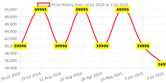 tatacliq.com GC Y99016G3MF Analog Watch for Men gc Price History Graph from 24 Jul 2024 to 3 Jul 2025