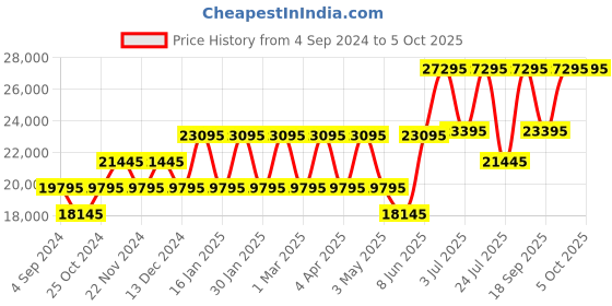 tatacliq.com Gc Z01001L3MF Analog Watch for Women gc Price History Graph from 4 Sep 2024 to 4 Oct 2025