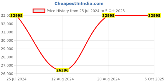 tatacliq.com Gc Z01009L4MF Analog Watch for Women gc Price History Graph from 25 Jul 2024 to 5 Oct 2025