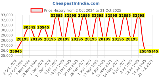 tatacliq.com GC Z01012L1MF Analog Watch for Women gc Price History Graph from 2 Oct 2024 to 21 Oct 2025