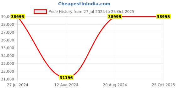 tatacliq.com GC Z01019L9MF Analog Watch for Women gc Price History Graph from 27 Jul 2024 to 24 Oct 2025