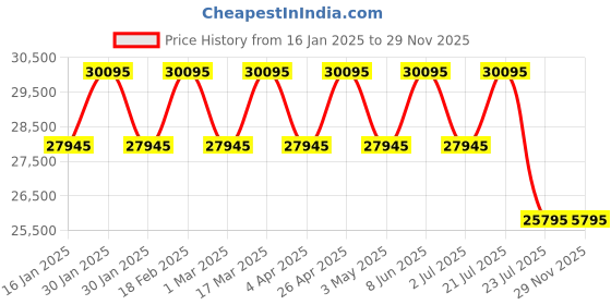 tatacliq.com GC Z02001L1MF Analog Watch for Women gc Price History Graph from 16 Jan 2025 to 28 Nov 2025