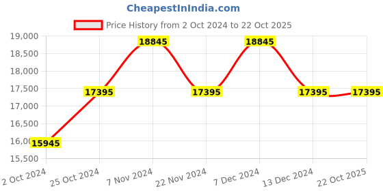 tatacliq.com Gc Z02002L1MF Analog Watch for Women gc Price History Graph from 2 Oct 2024 to 22 Oct 2025
