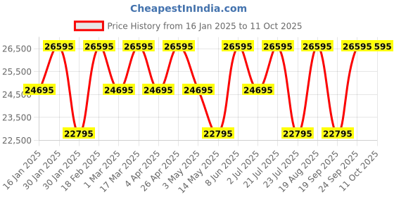 tatacliq.com GC Z02007L9MF Analog Watch for Women gc Price History Graph from 16 Jan 2025 to 11 Oct 2025