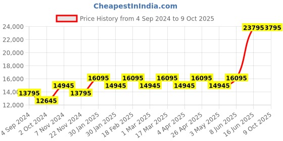 tatacliq.com Gc Z05004L1MF Analog Watch for Women gc Price History Graph from 4 Sep 2024 to 8 Oct 2025