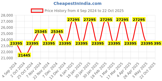 tatacliq.com GC Z05008L1MF Analog Watch for Women gc Price History Graph from 4 Sep 2024 to 22 Oct 2025