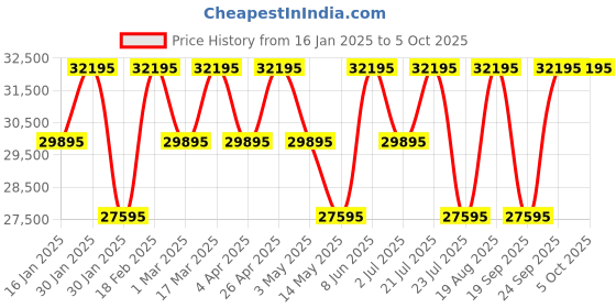tatacliq.com GC Z05009L2MF Analog Watch for Women gc Price History Graph from 16 Jan 2025 to 5 Oct 2025