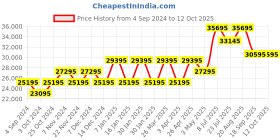 tatacliq.com Gc Z07001G7MF Chronograph Watch for Men gc Price History Graph from 4 Sep 2024 to 12 Oct 2025