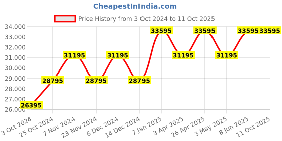 tatacliq.com Gc Z08001G2MF Chronograph Watch for Men gc Price History Graph from 3 Oct 2024 to 10 Oct 2025