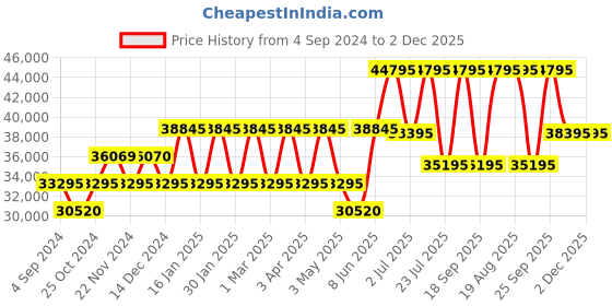 tatacliq.com GC Z08003G7MF Chronograph Watch for Men gc Price History Graph from 4 Sep 2024 to 2 Dec 2025