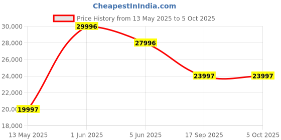 tatacliq.com Gc Z09002L1MF Analog Watch for Women gc Price History Graph from 13 May 2025 to 4 Oct 2025