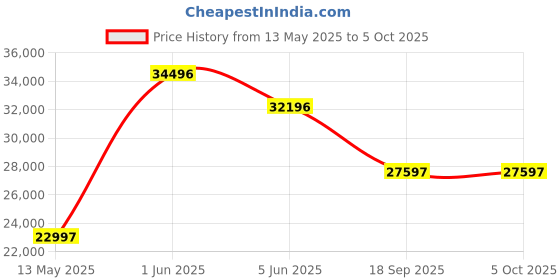 tatacliq.com Gc Z10001L6MF Analog Watch for Women gc Price History Graph from 13 May 2025 to 4 Oct 2025