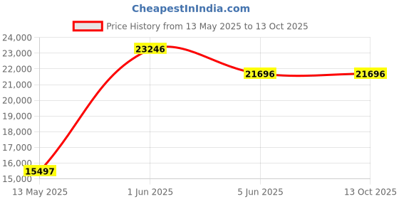 tatacliq.com Gc Z10002L1MF Analog Watch for Women gc Price History Graph from 13 May 2025 to 12 Oct 2025