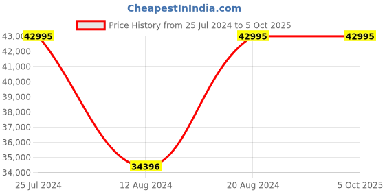tatacliq.com Gc Z12003L1MF Analog Watch for Women gc Price History Graph from 25 Jul 2024 to 4 Oct 2025