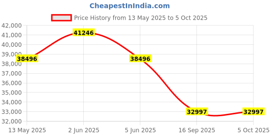 tatacliq.com Gc Z12005L1MF Coussin Shape Mini Analog Watch for Women gc Price History Graph from 13 May 2025 to 5 Oct 2025